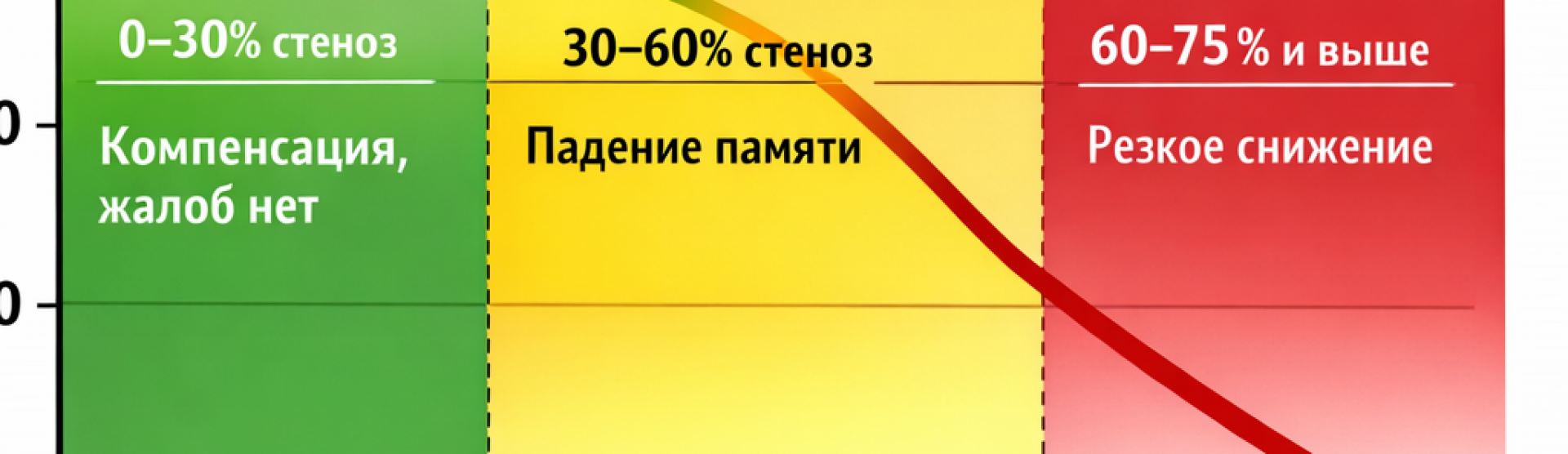 Атеросклероз сосудов и потеря памяти